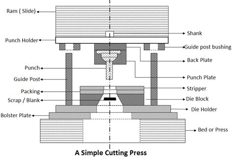 sheet metal press tool design|press tool components with drawing.